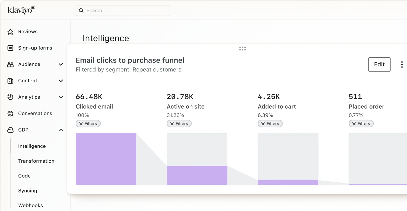 Klaviyo CDP interface, with navigation for Intelligence, Transformation, Code, Syncing, and Webhooks. A chart: “Email clicks to purchase funnel”